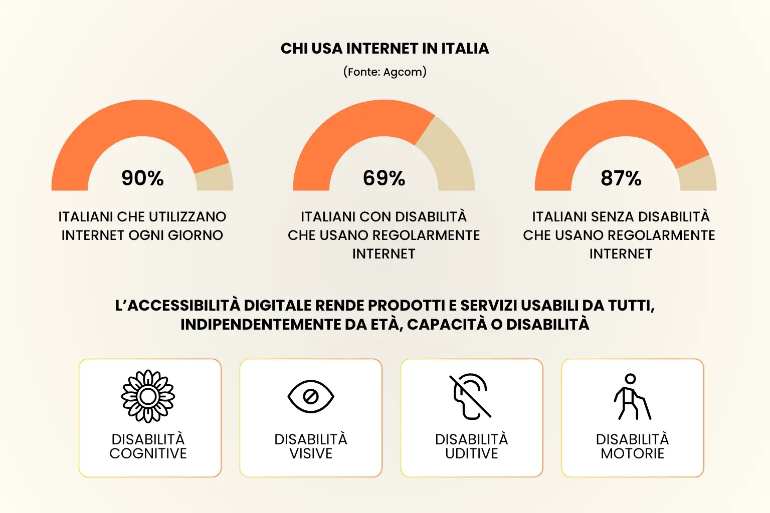 Infografica su accessibilità digitale
